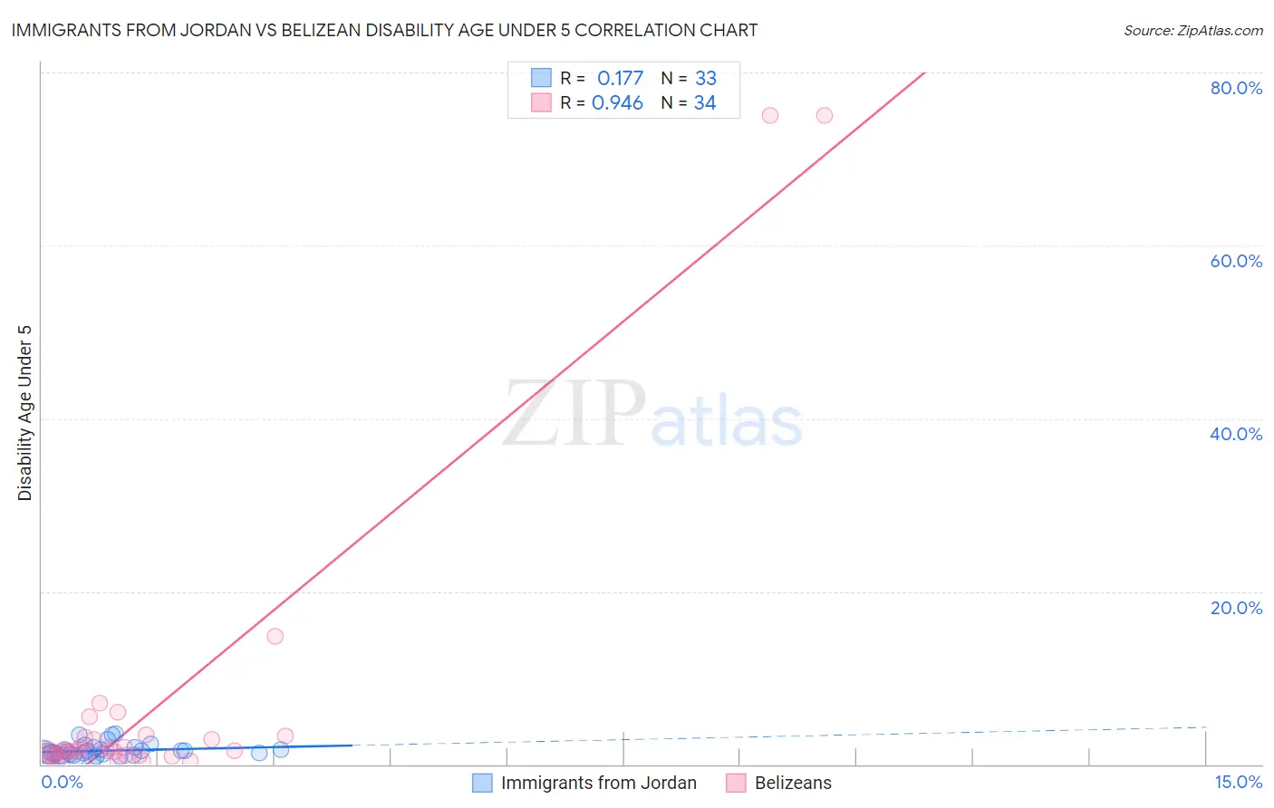 Immigrants from Jordan vs Belizean Disability Age Under 5