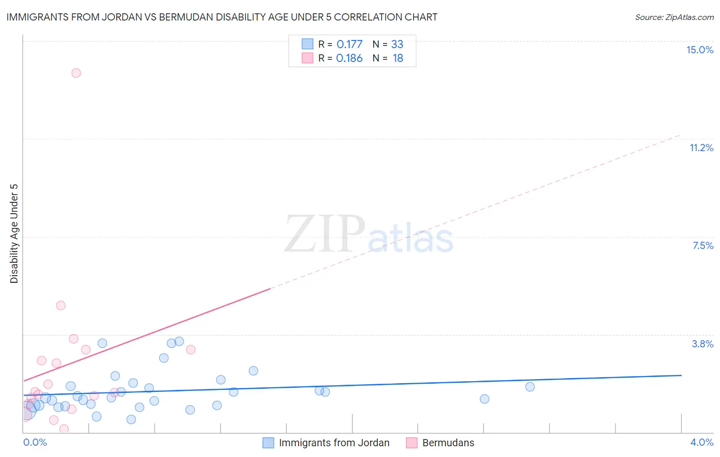 Immigrants from Jordan vs Bermudan Disability Age Under 5