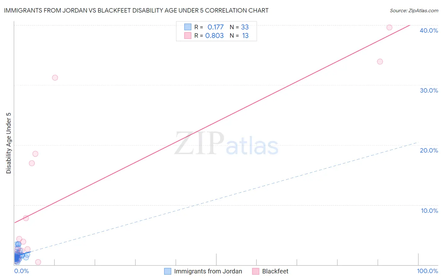 Immigrants from Jordan vs Blackfeet Disability Age Under 5