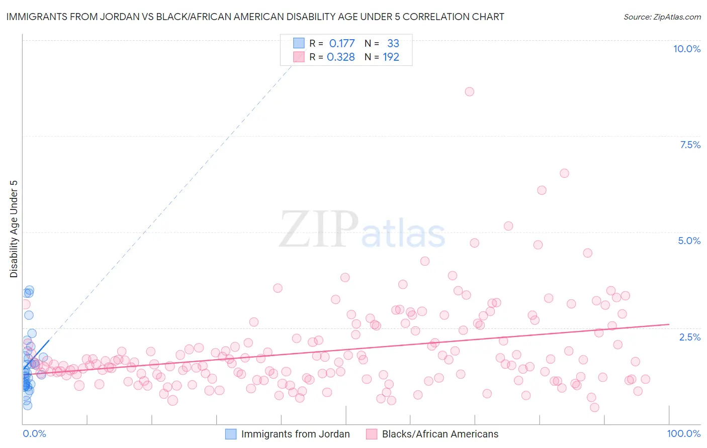Immigrants from Jordan vs Black/African American Disability Age Under 5