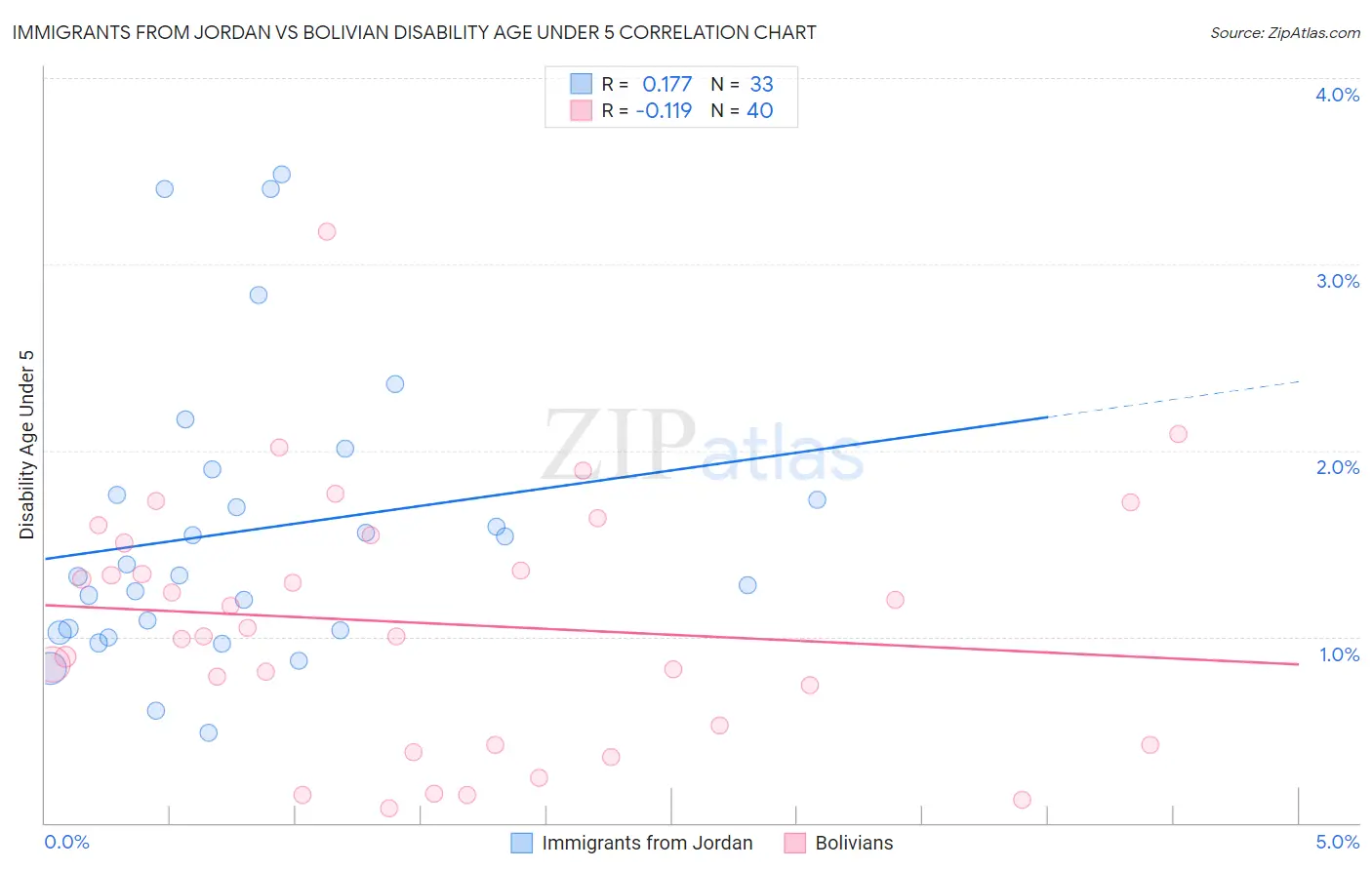 Immigrants from Jordan vs Bolivian Disability Age Under 5