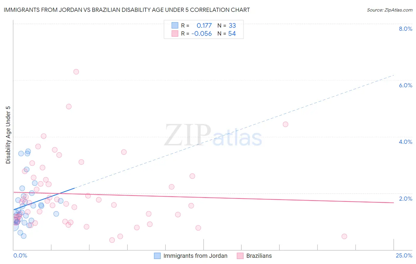 Immigrants from Jordan vs Brazilian Disability Age Under 5