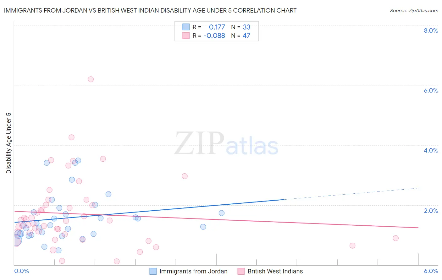 Immigrants from Jordan vs British West Indian Disability Age Under 5