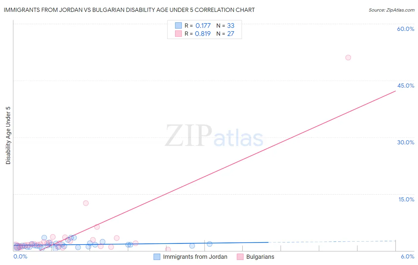 Immigrants from Jordan vs Bulgarian Disability Age Under 5