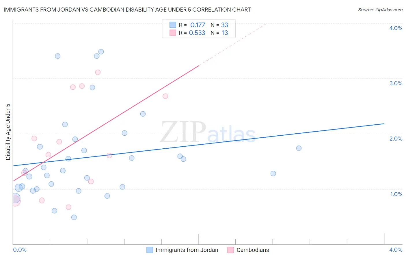 Immigrants from Jordan vs Cambodian Disability Age Under 5