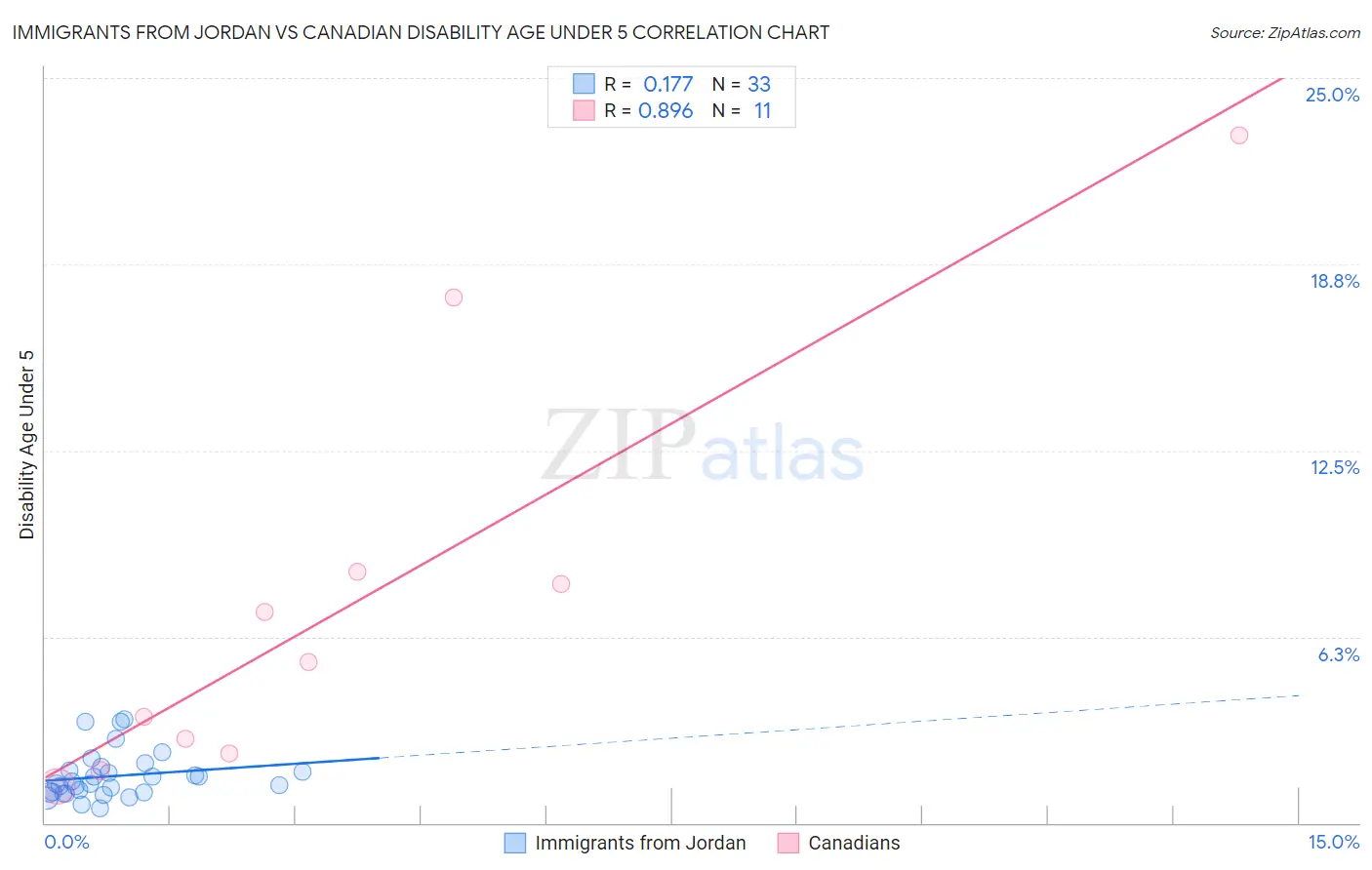 Immigrants from Jordan vs Canadian Disability Age Under 5