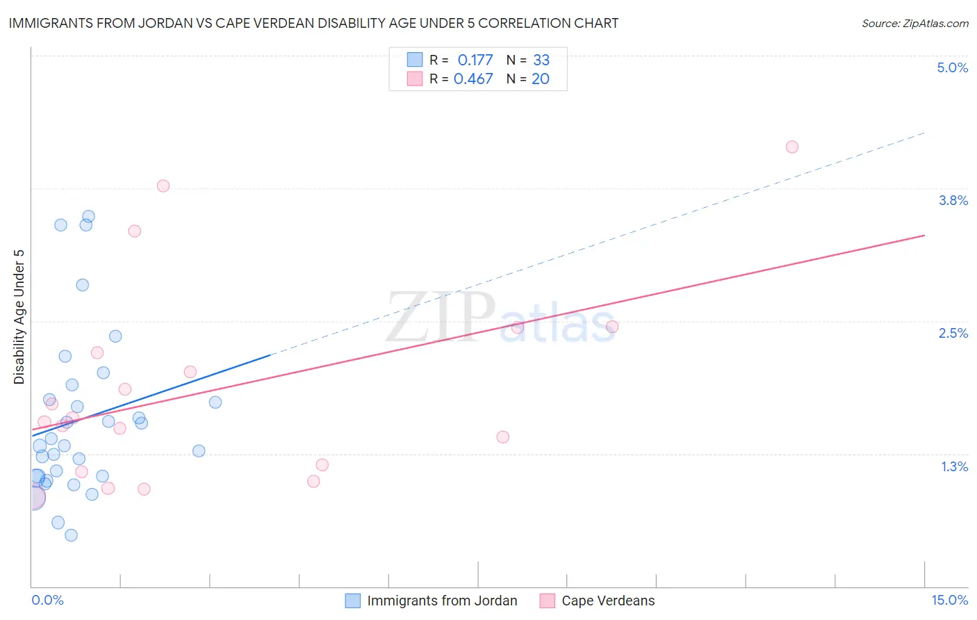 Immigrants from Jordan vs Cape Verdean Disability Age Under 5