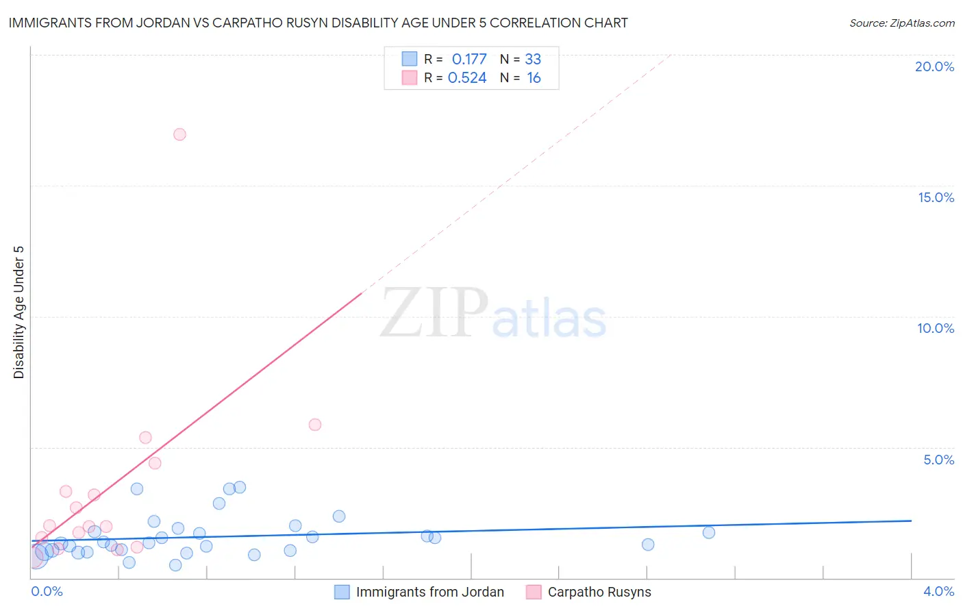 Immigrants from Jordan vs Carpatho Rusyn Disability Age Under 5