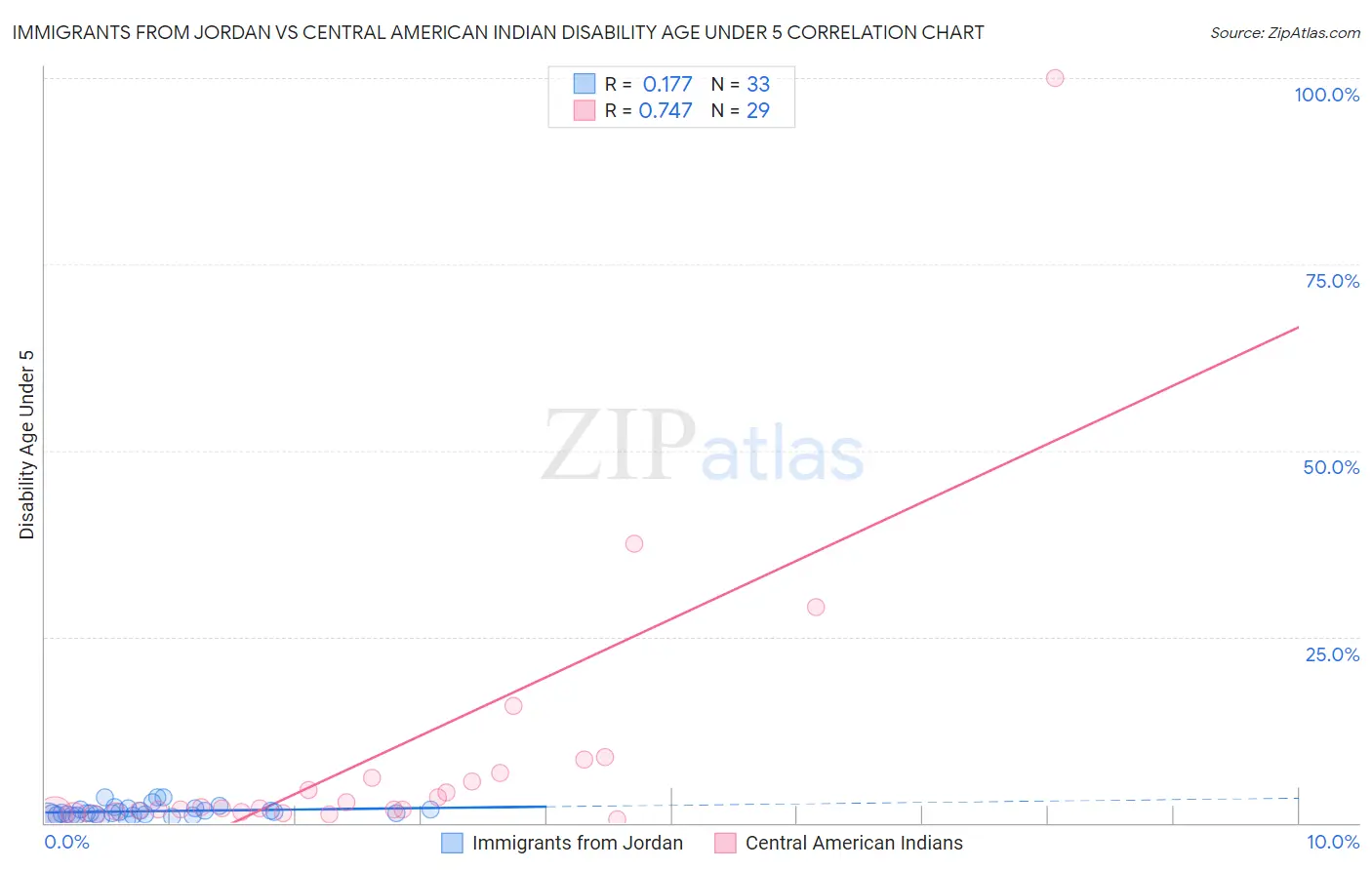 Immigrants from Jordan vs Central American Indian Disability Age Under 5