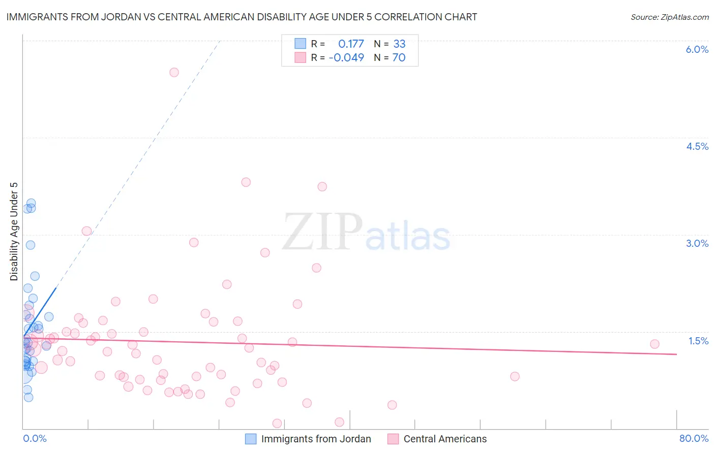 Immigrants from Jordan vs Central American Disability Age Under 5