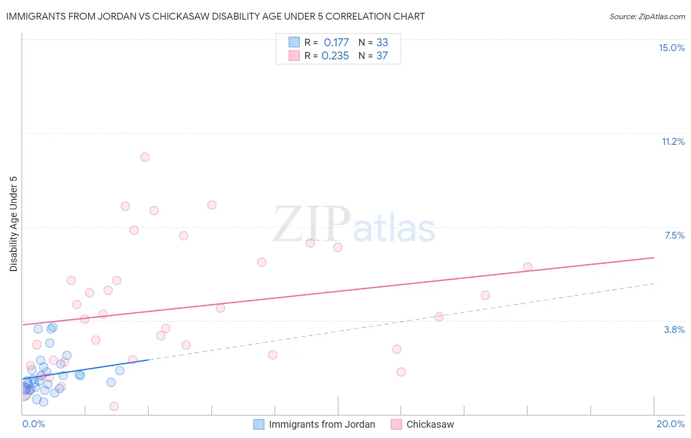 Immigrants from Jordan vs Chickasaw Disability Age Under 5