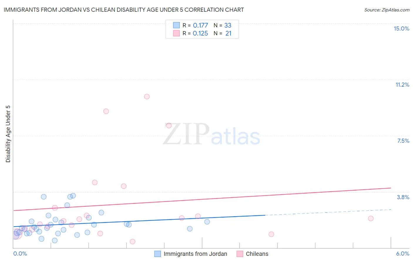 Immigrants from Jordan vs Chilean Disability Age Under 5