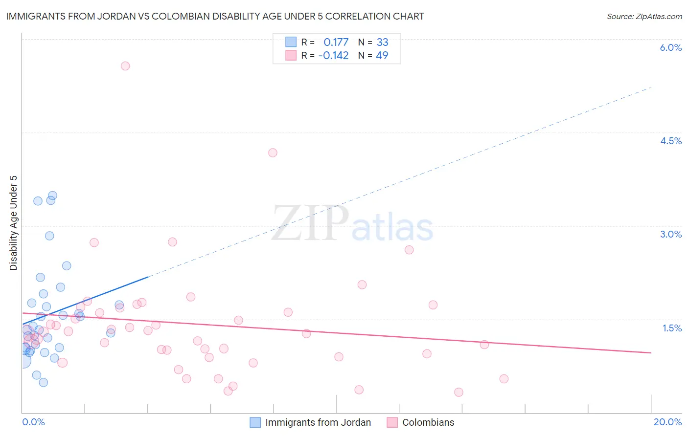 Immigrants from Jordan vs Colombian Disability Age Under 5
