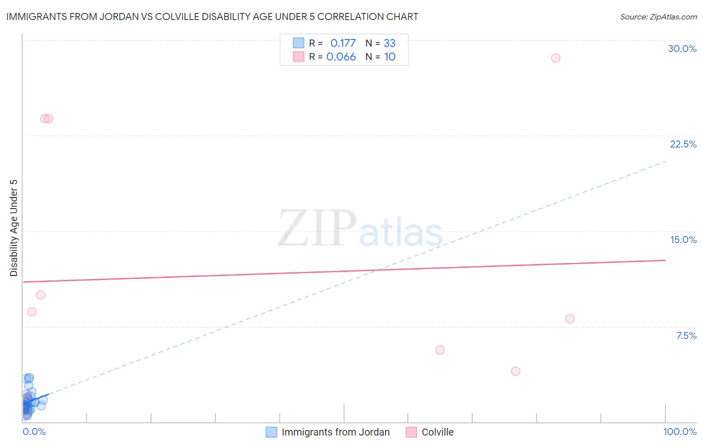 Immigrants from Jordan vs Colville Disability Age Under 5