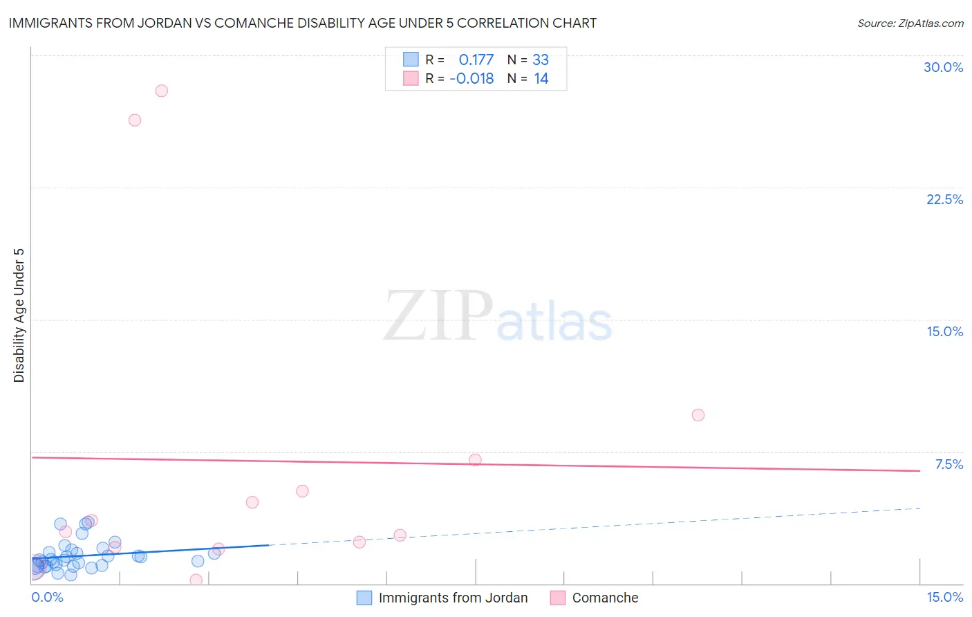 Immigrants from Jordan vs Comanche Disability Age Under 5