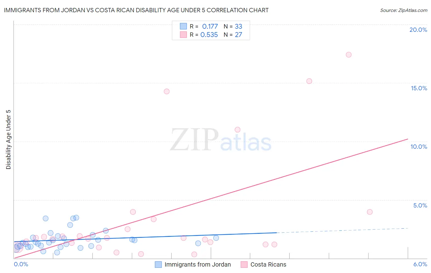 Immigrants from Jordan vs Costa Rican Disability Age Under 5