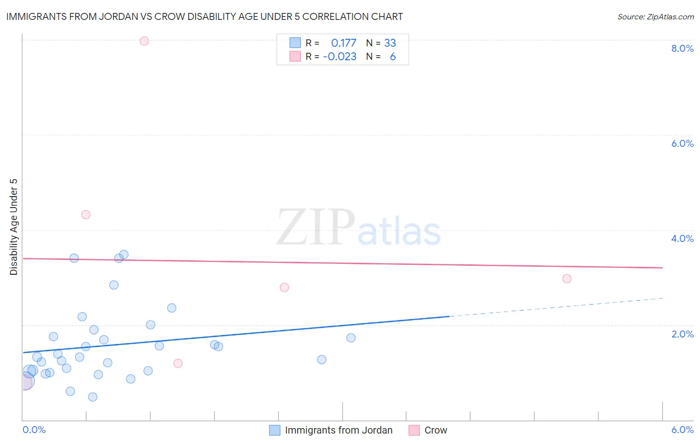 Immigrants from Jordan vs Crow Disability Age Under 5