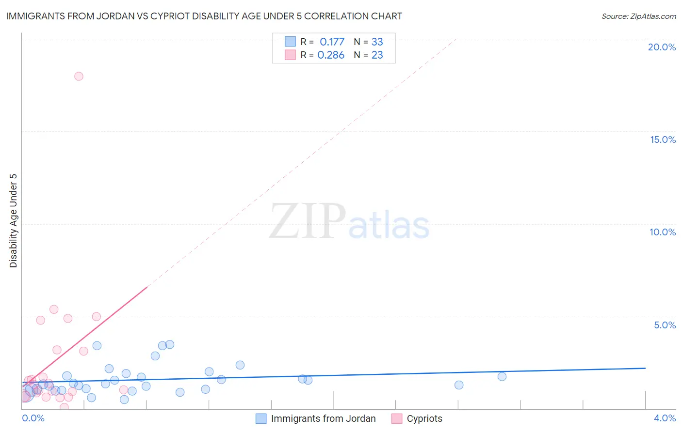 Immigrants from Jordan vs Cypriot Disability Age Under 5