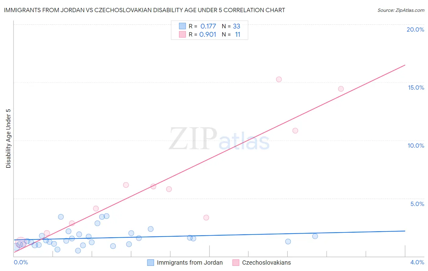 Immigrants from Jordan vs Czechoslovakian Disability Age Under 5