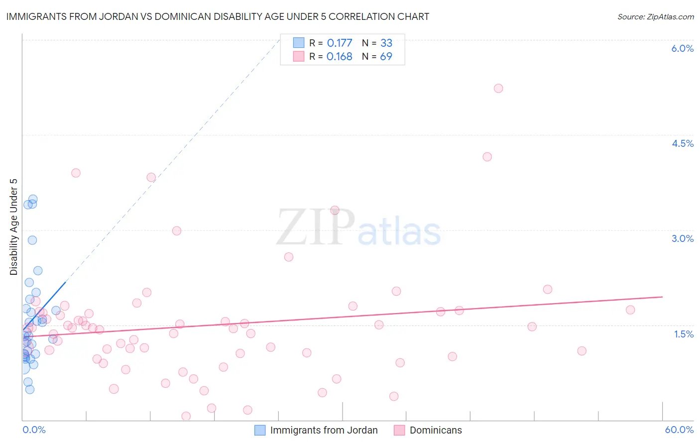 Immigrants from Jordan vs Dominican Disability Age Under 5