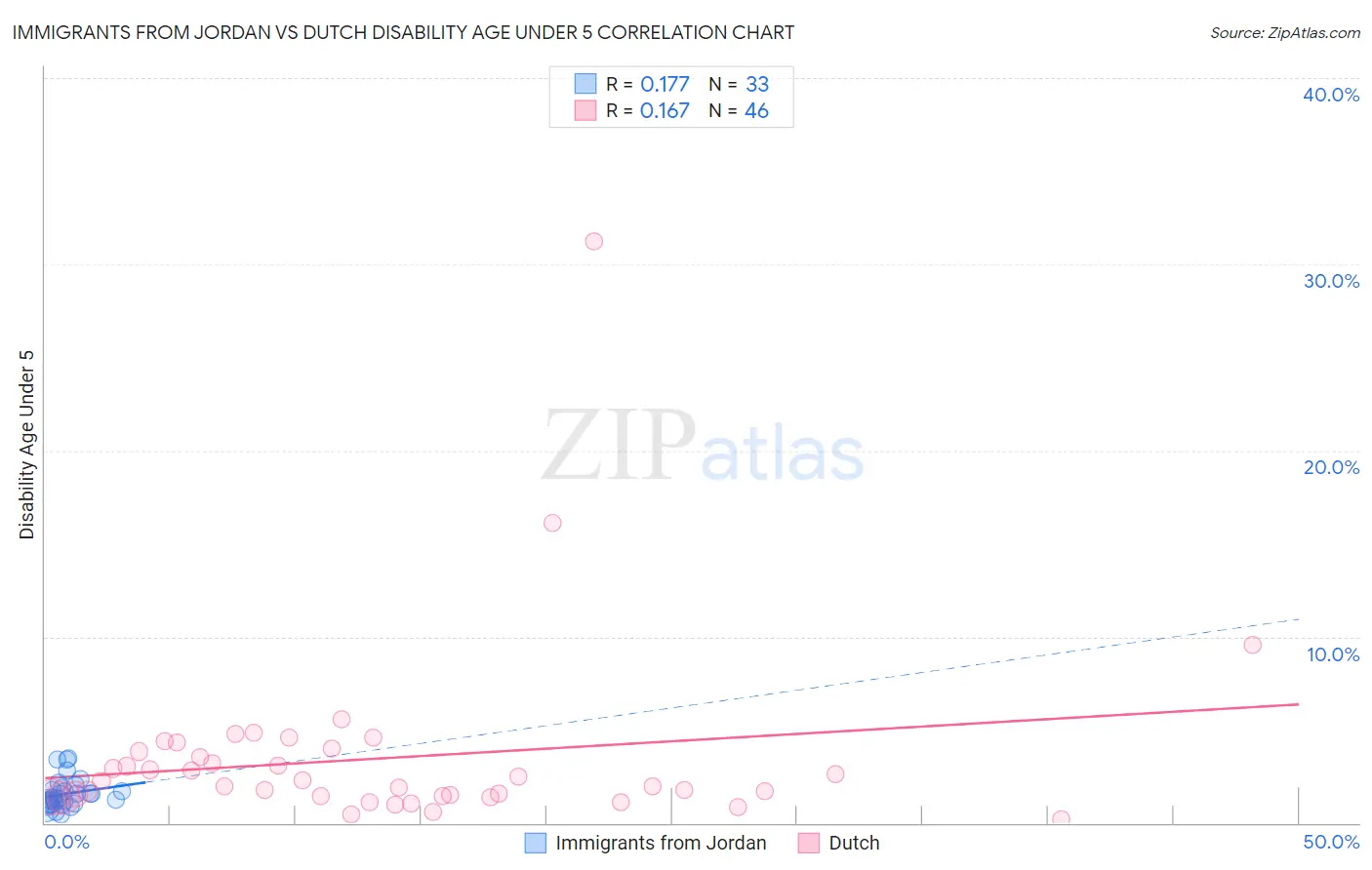 Immigrants from Jordan vs Dutch Disability Age Under 5