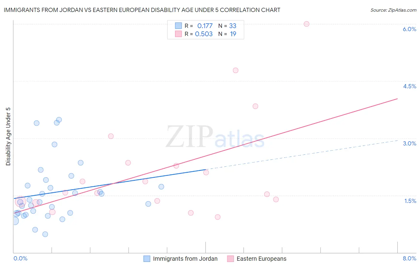 Immigrants from Jordan vs Eastern European Disability Age Under 5