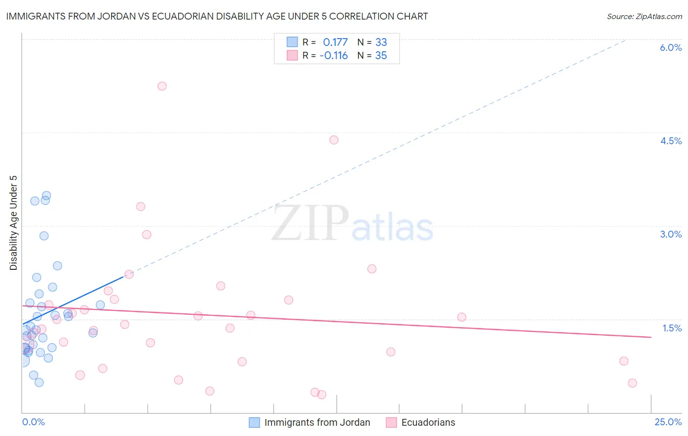 Immigrants from Jordan vs Ecuadorian Disability Age Under 5