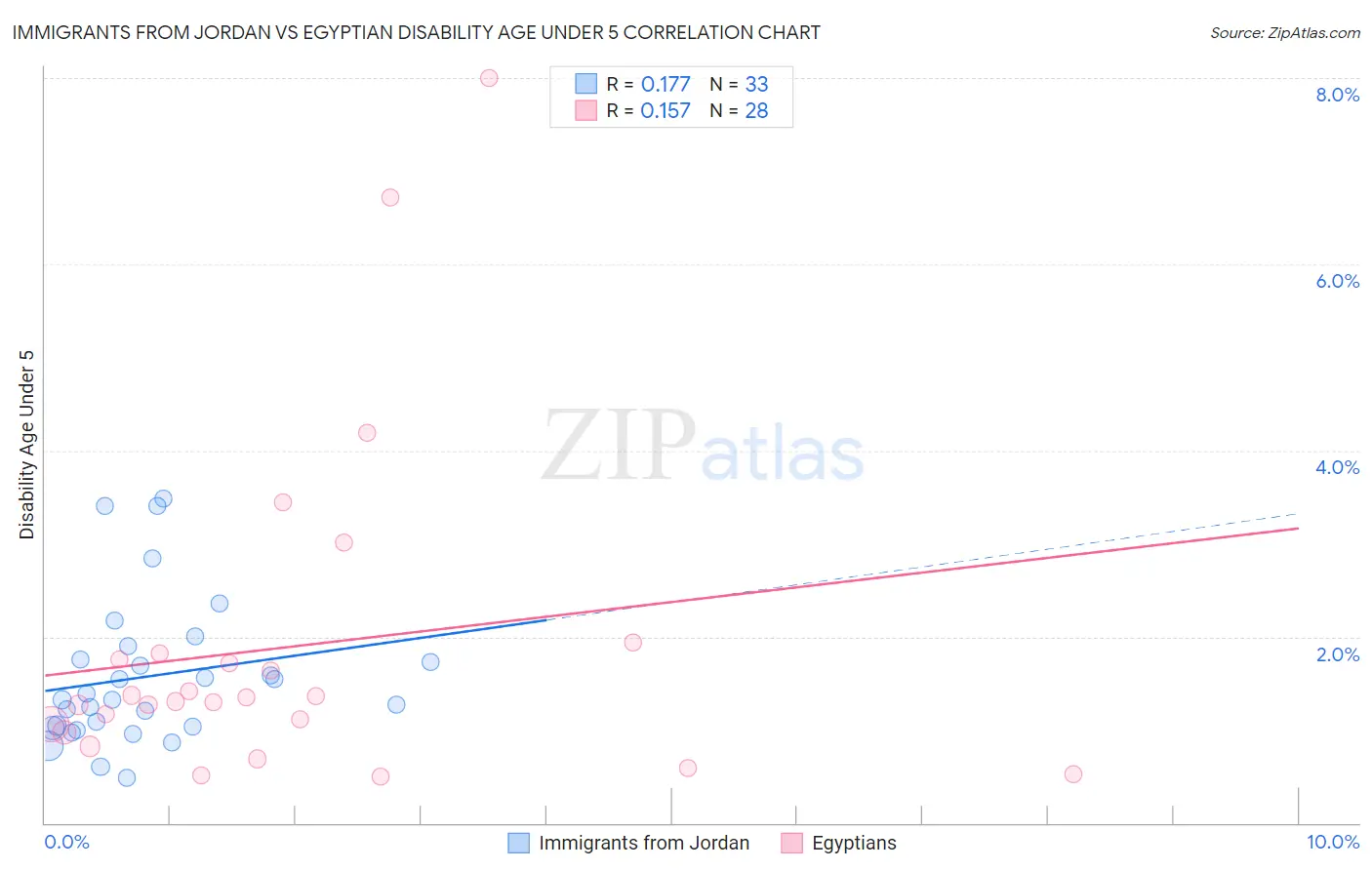 Immigrants from Jordan vs Egyptian Disability Age Under 5