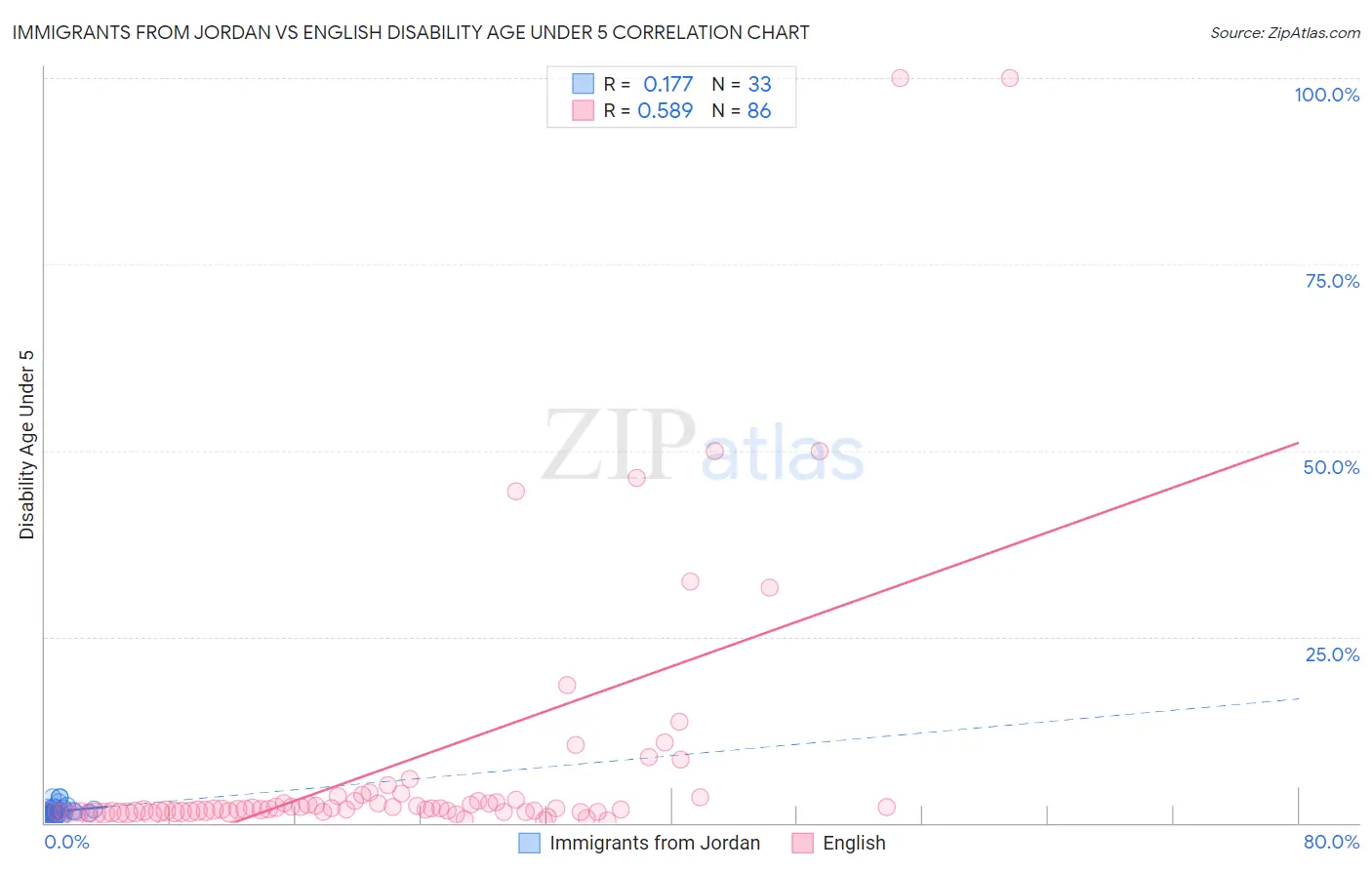 Immigrants from Jordan vs English Disability Age Under 5
