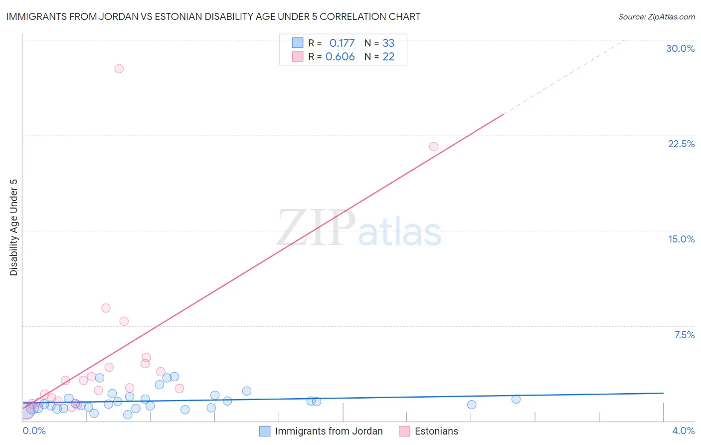 Immigrants from Jordan vs Estonian Disability Age Under 5