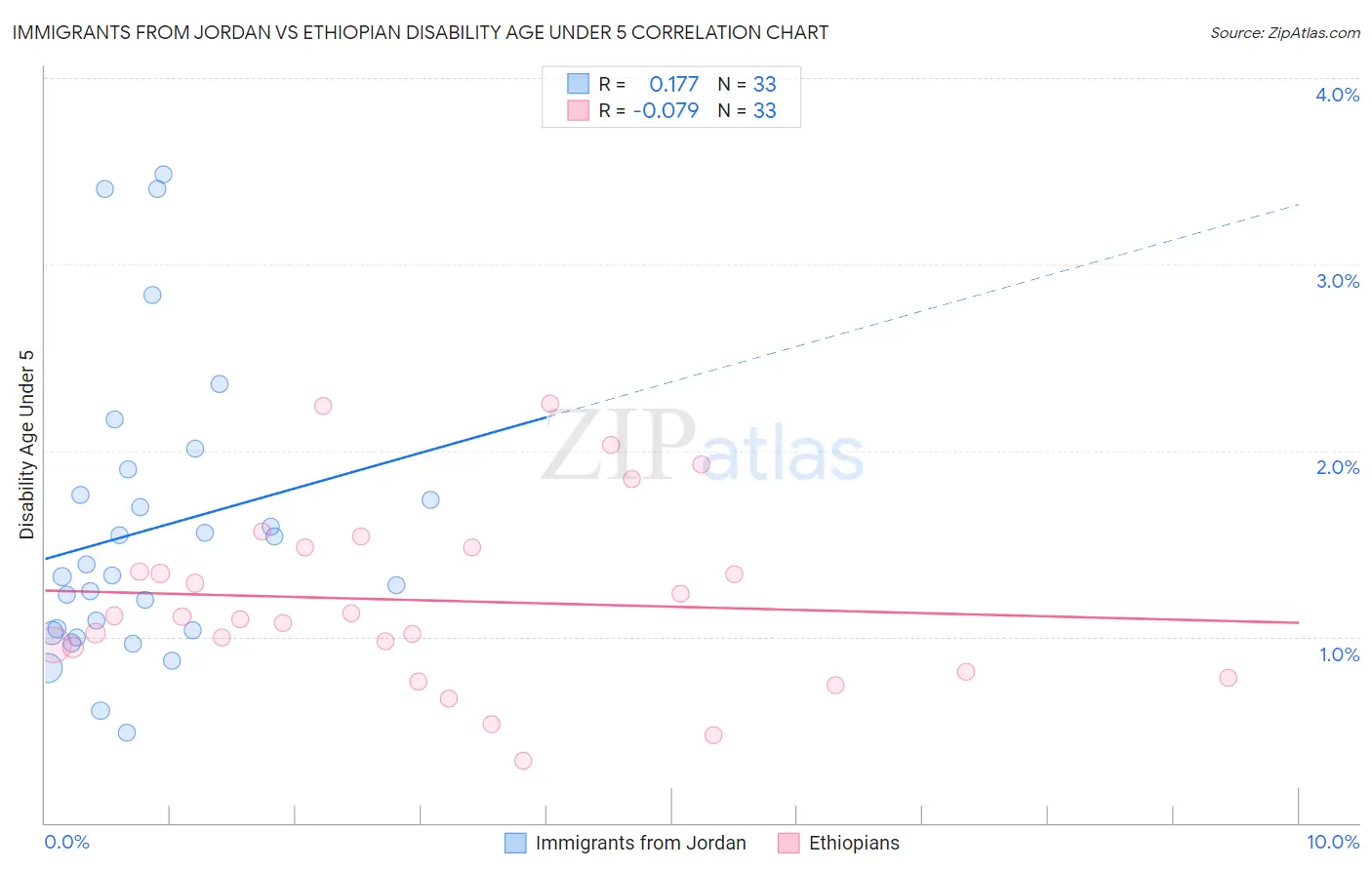 Immigrants from Jordan vs Ethiopian Disability Age Under 5