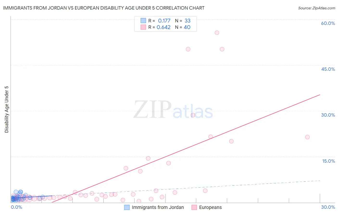 Immigrants from Jordan vs European Disability Age Under 5