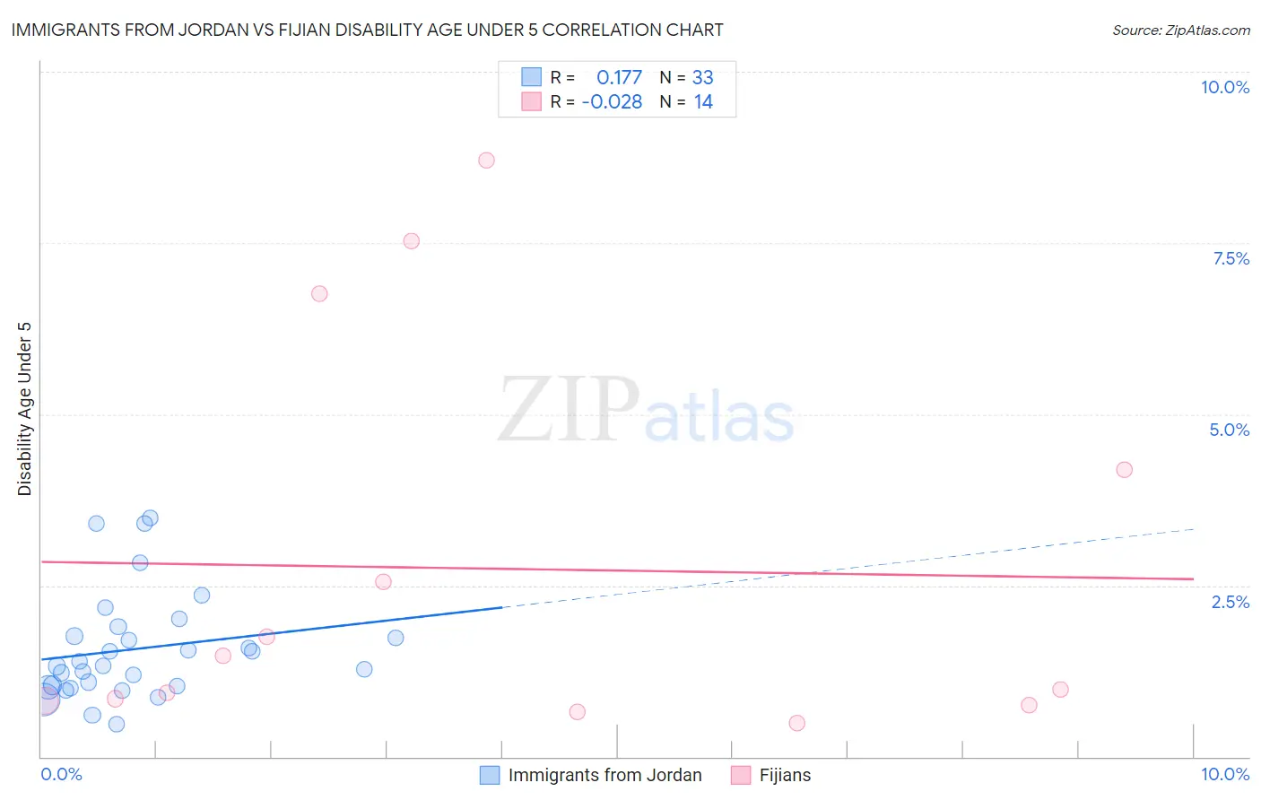 Immigrants from Jordan vs Fijian Disability Age Under 5