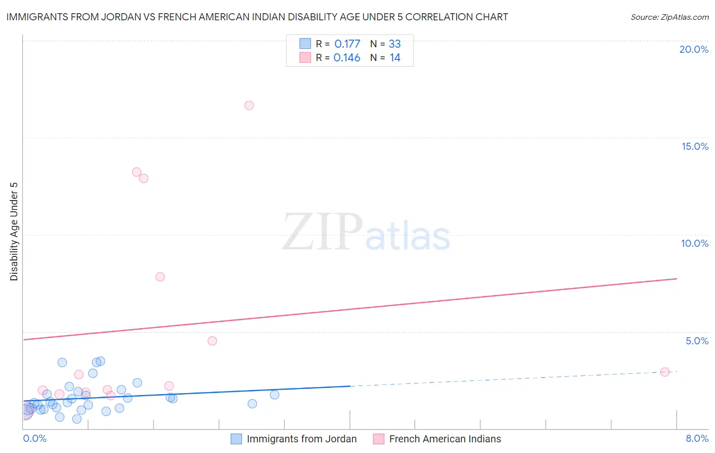 Immigrants from Jordan vs French American Indian Disability Age Under 5