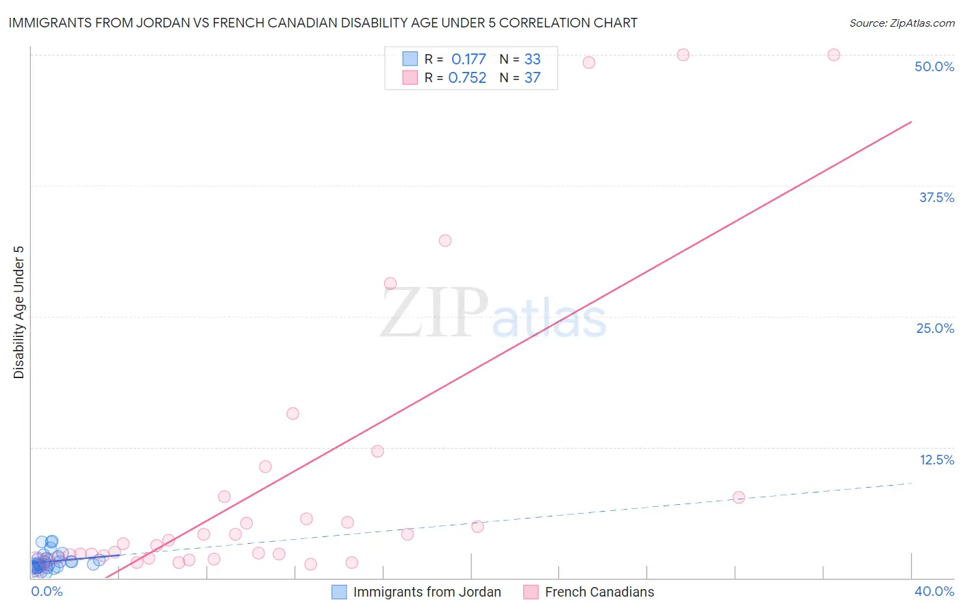 Immigrants from Jordan vs French Canadian Disability Age Under 5