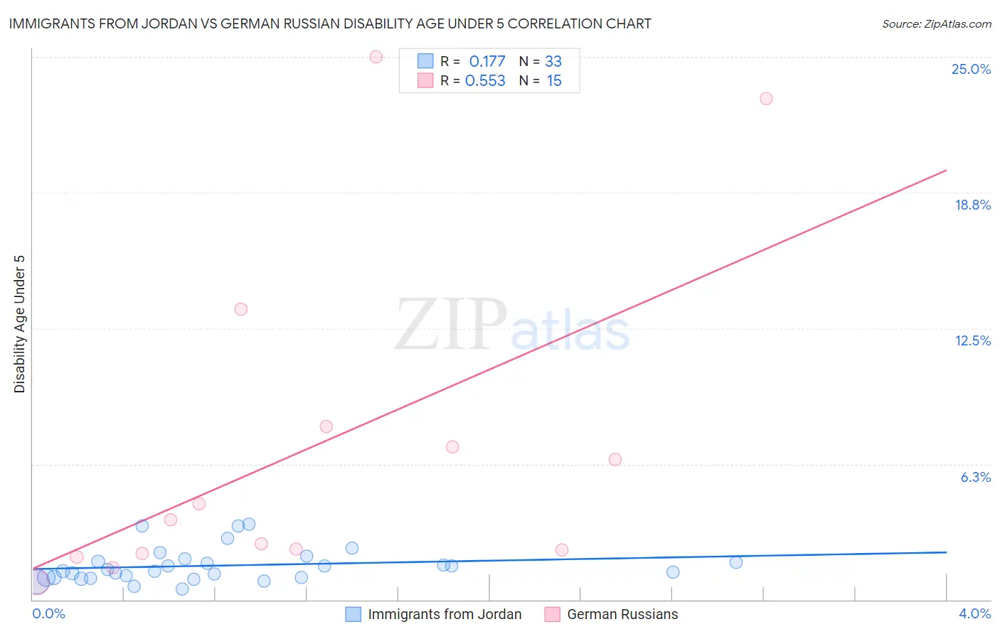 Immigrants from Jordan vs German Russian Disability Age Under 5