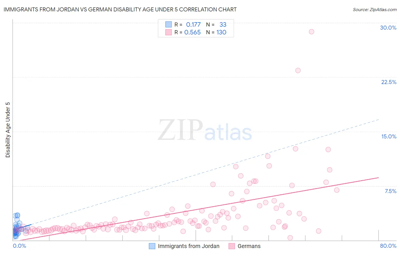 Immigrants from Jordan vs German Disability Age Under 5