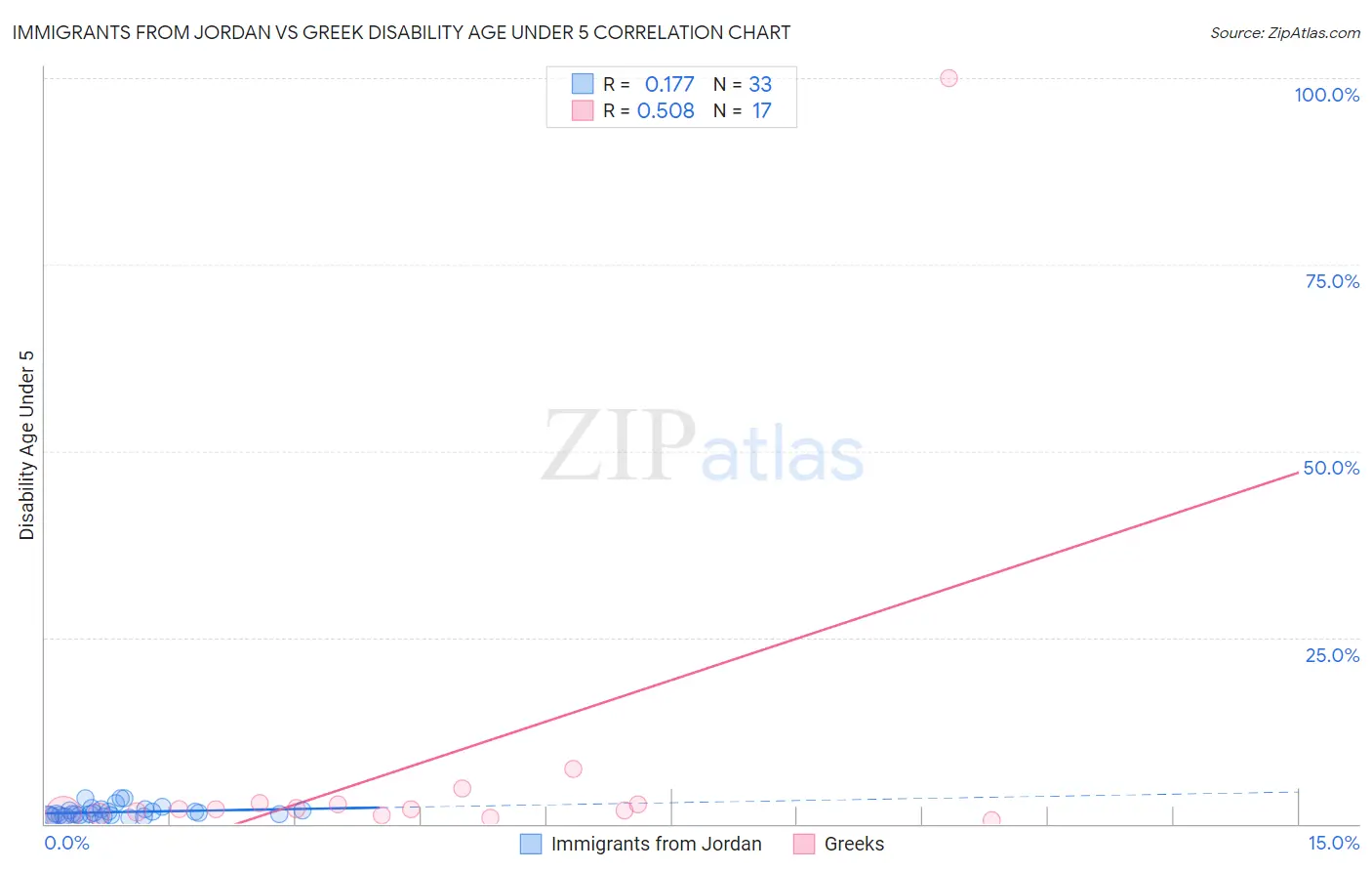 Immigrants from Jordan vs Greek Disability Age Under 5