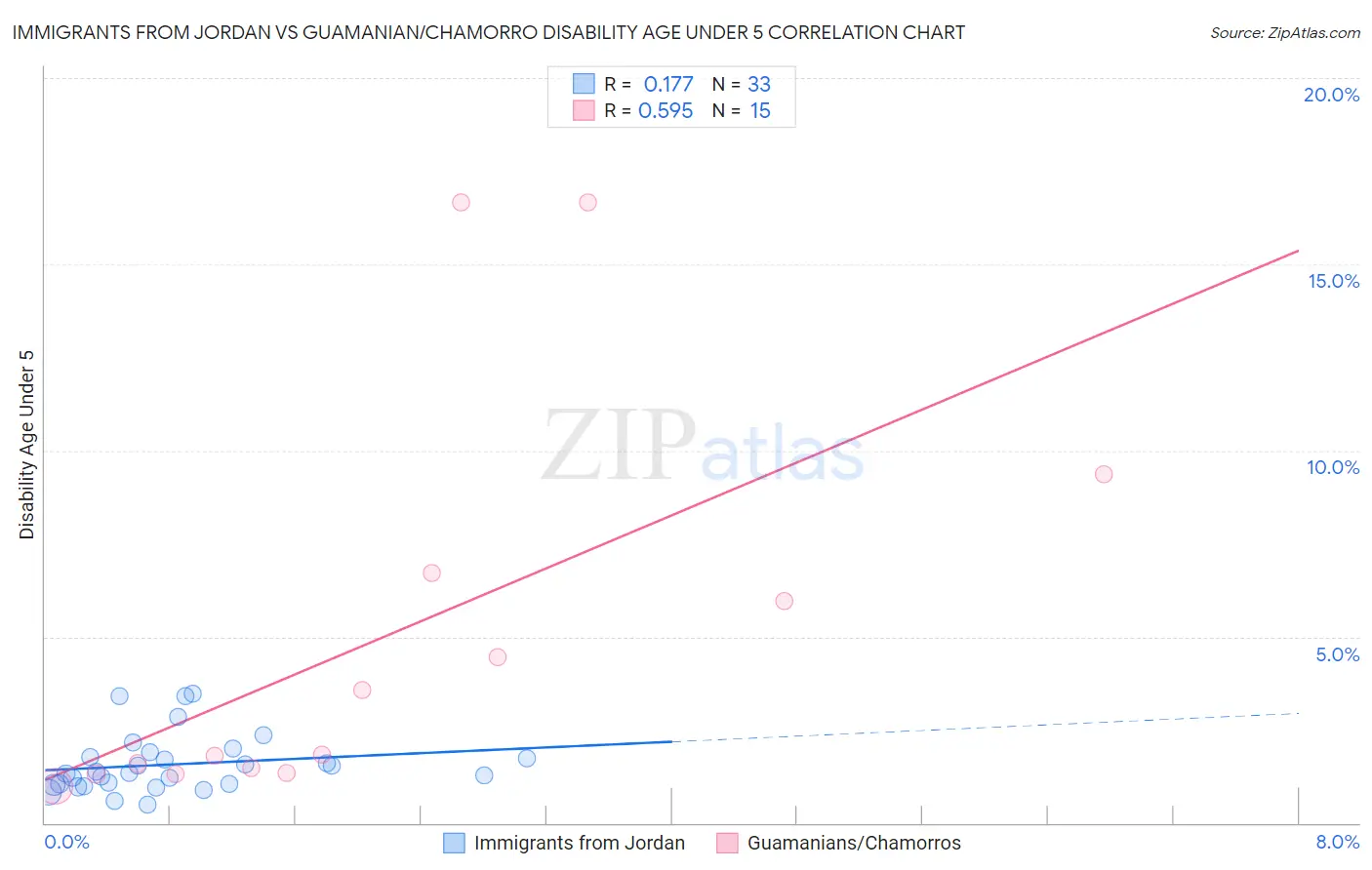 Immigrants from Jordan vs Guamanian/Chamorro Disability Age Under 5