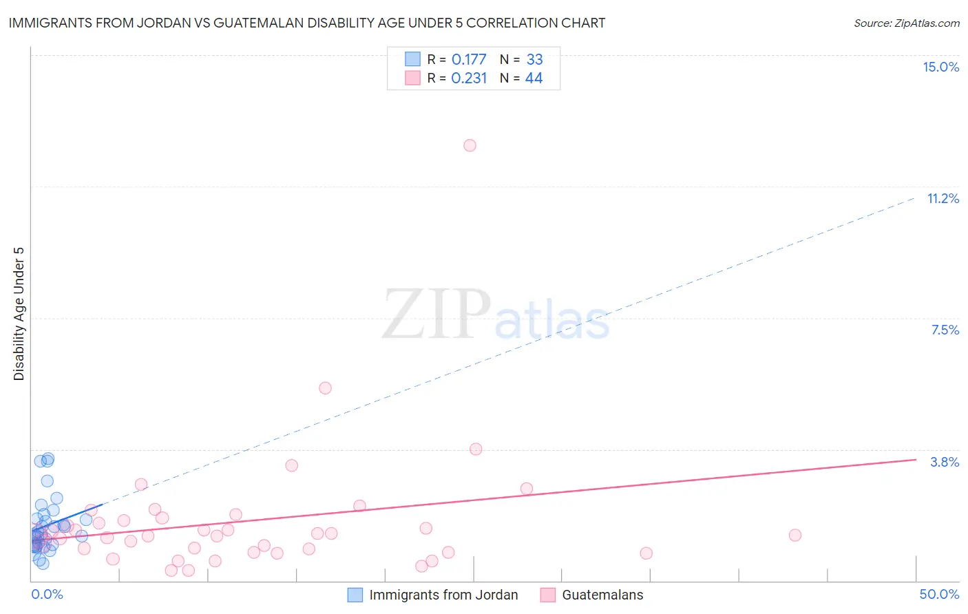 Immigrants from Jordan vs Guatemalan Disability Age Under 5
