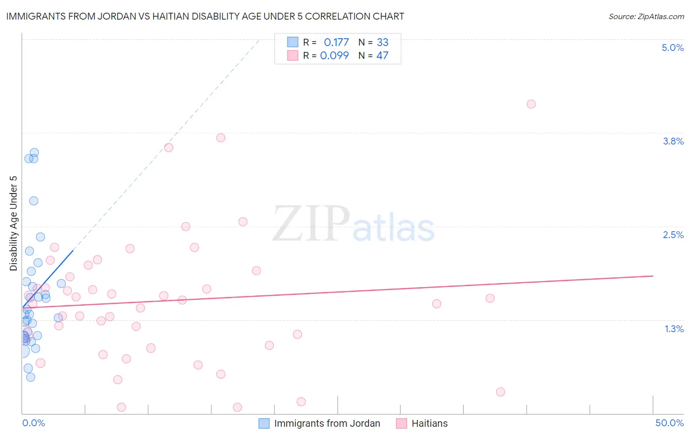 Immigrants from Jordan vs Haitian Disability Age Under 5