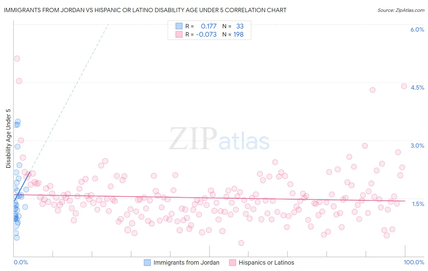 Immigrants from Jordan vs Hispanic or Latino Disability Age Under 5