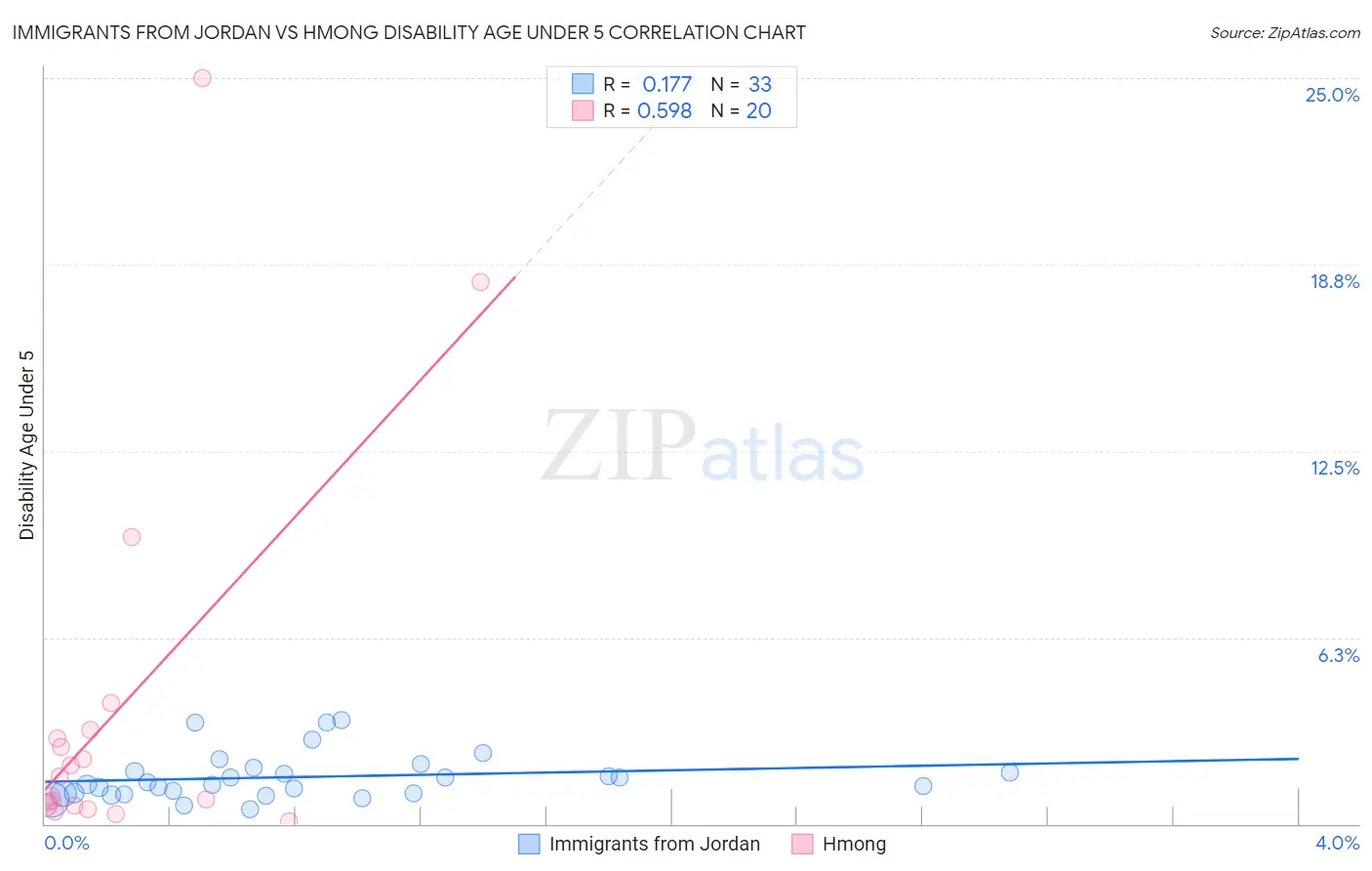 Immigrants from Jordan vs Hmong Disability Age Under 5