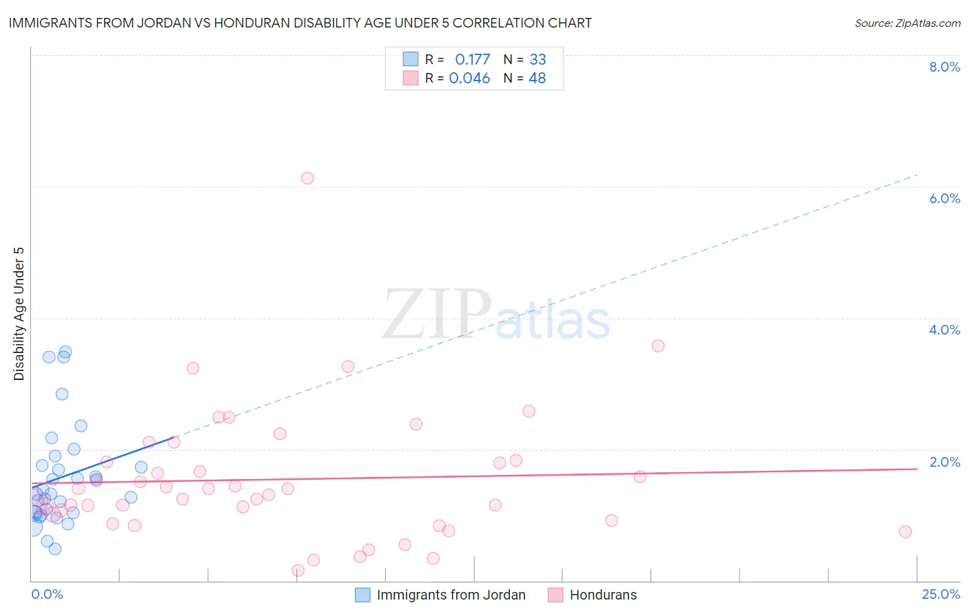 Immigrants from Jordan vs Honduran Disability Age Under 5