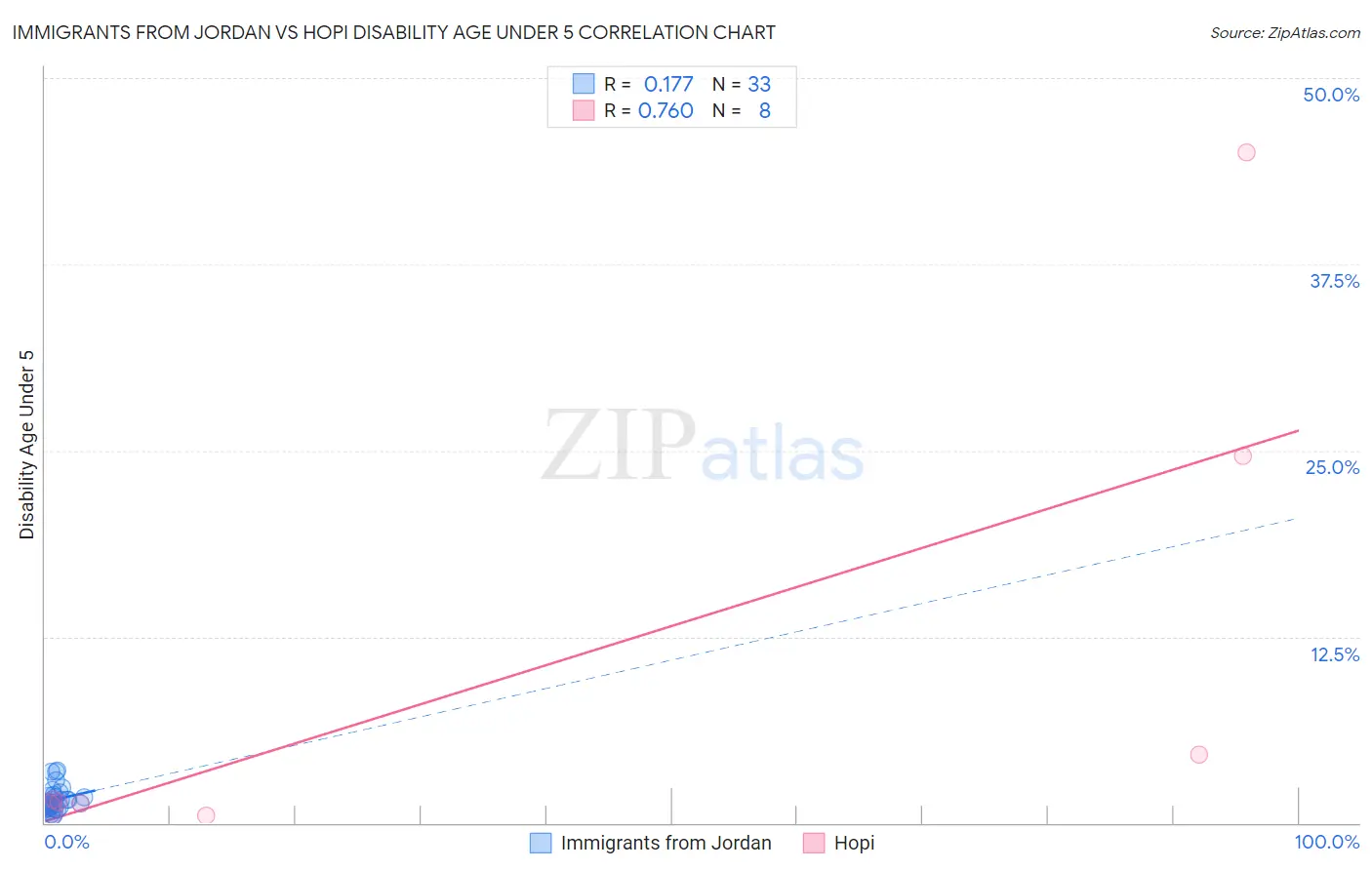 Immigrants from Jordan vs Hopi Disability Age Under 5