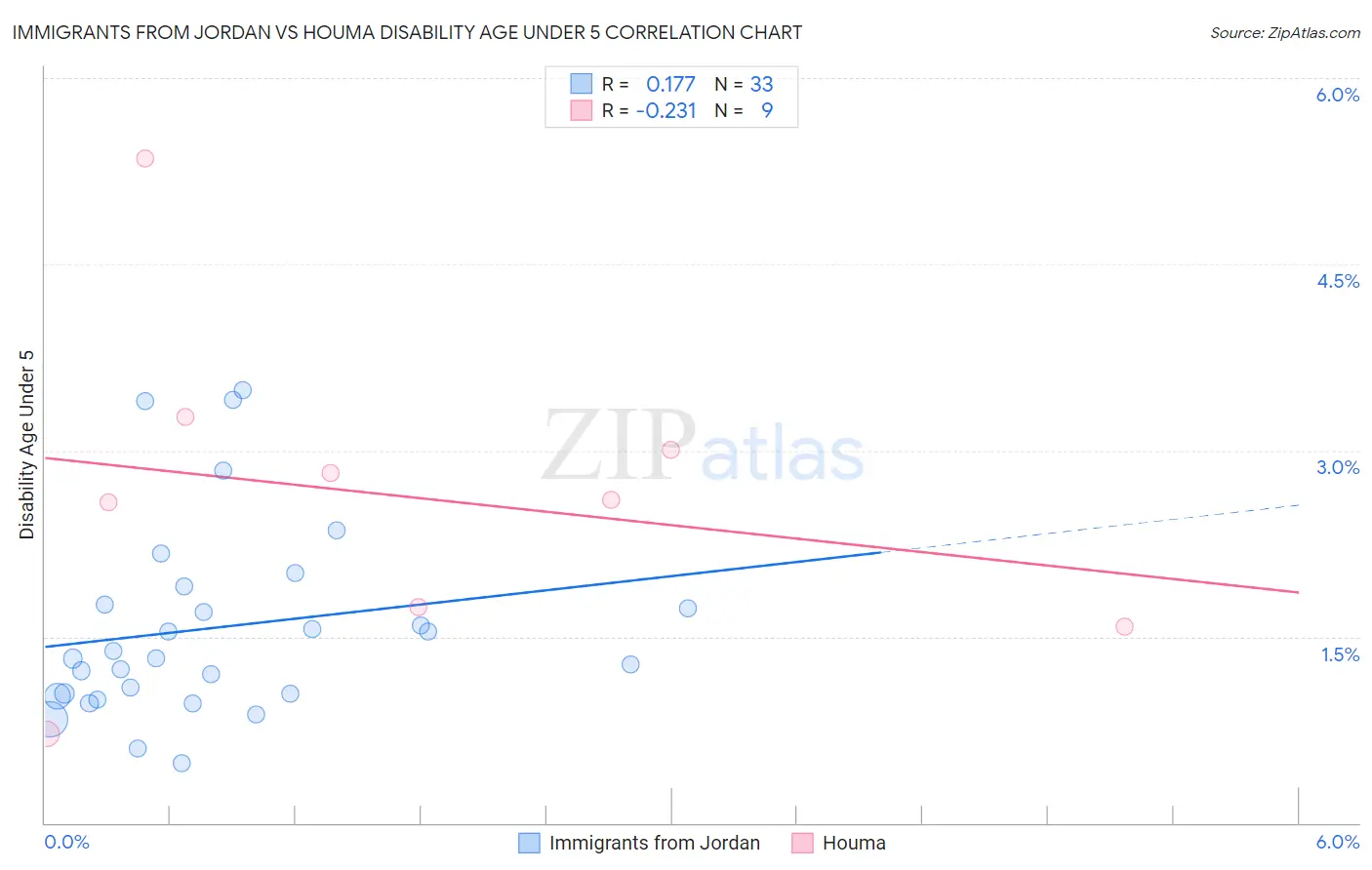 Immigrants from Jordan vs Houma Disability Age Under 5