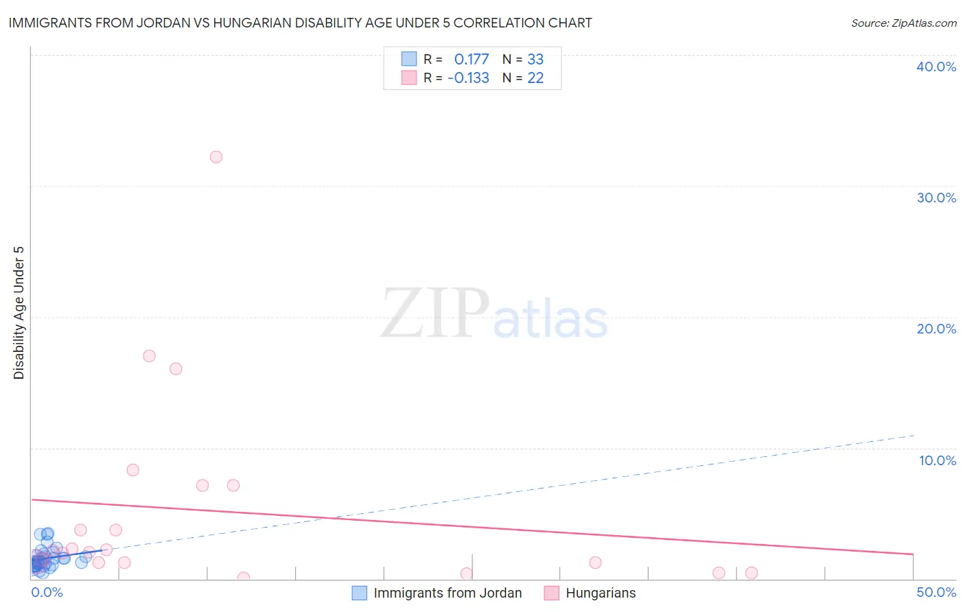 Immigrants from Jordan vs Hungarian Disability Age Under 5