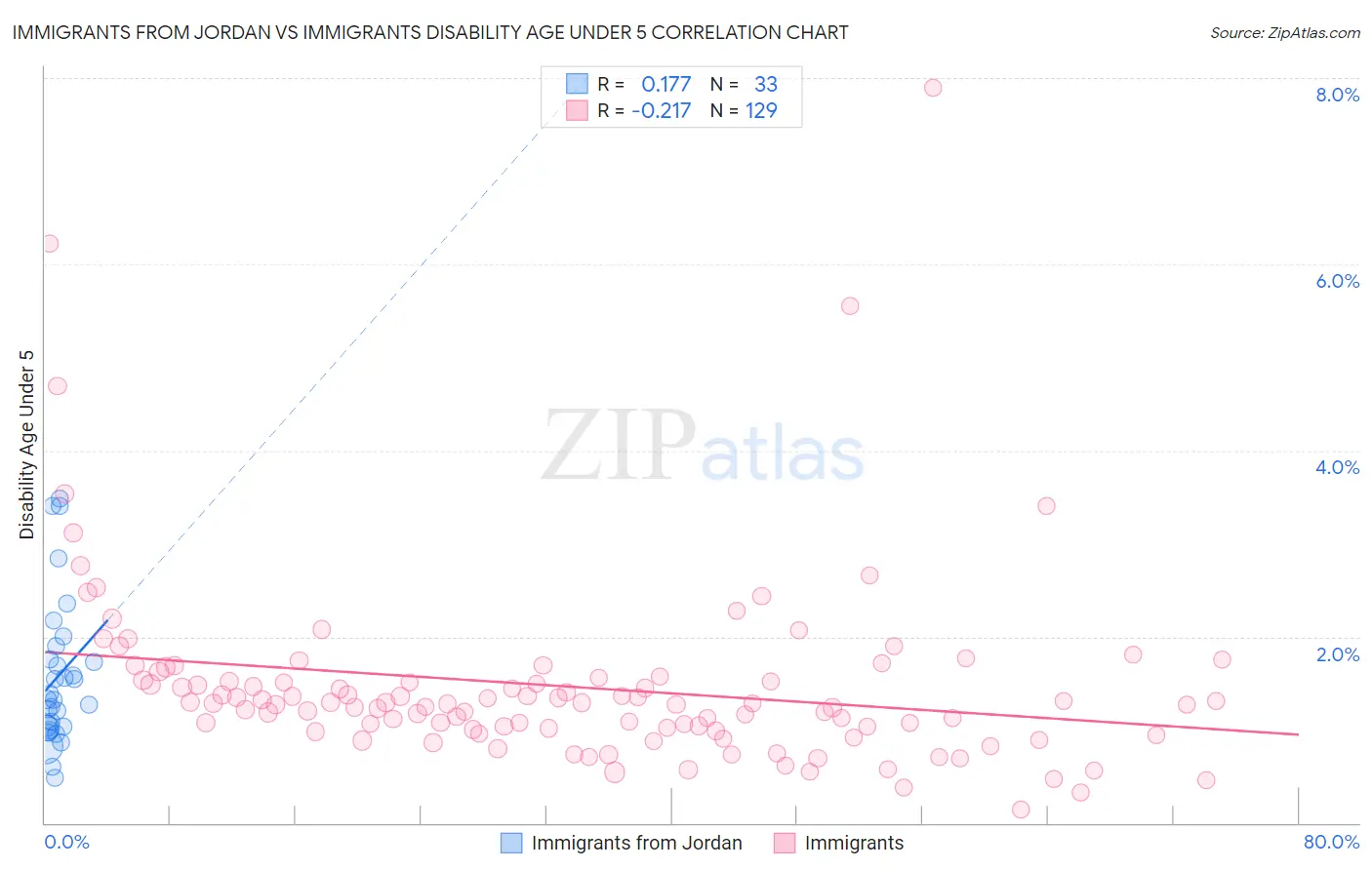 Immigrants from Jordan vs Immigrants Disability Age Under 5