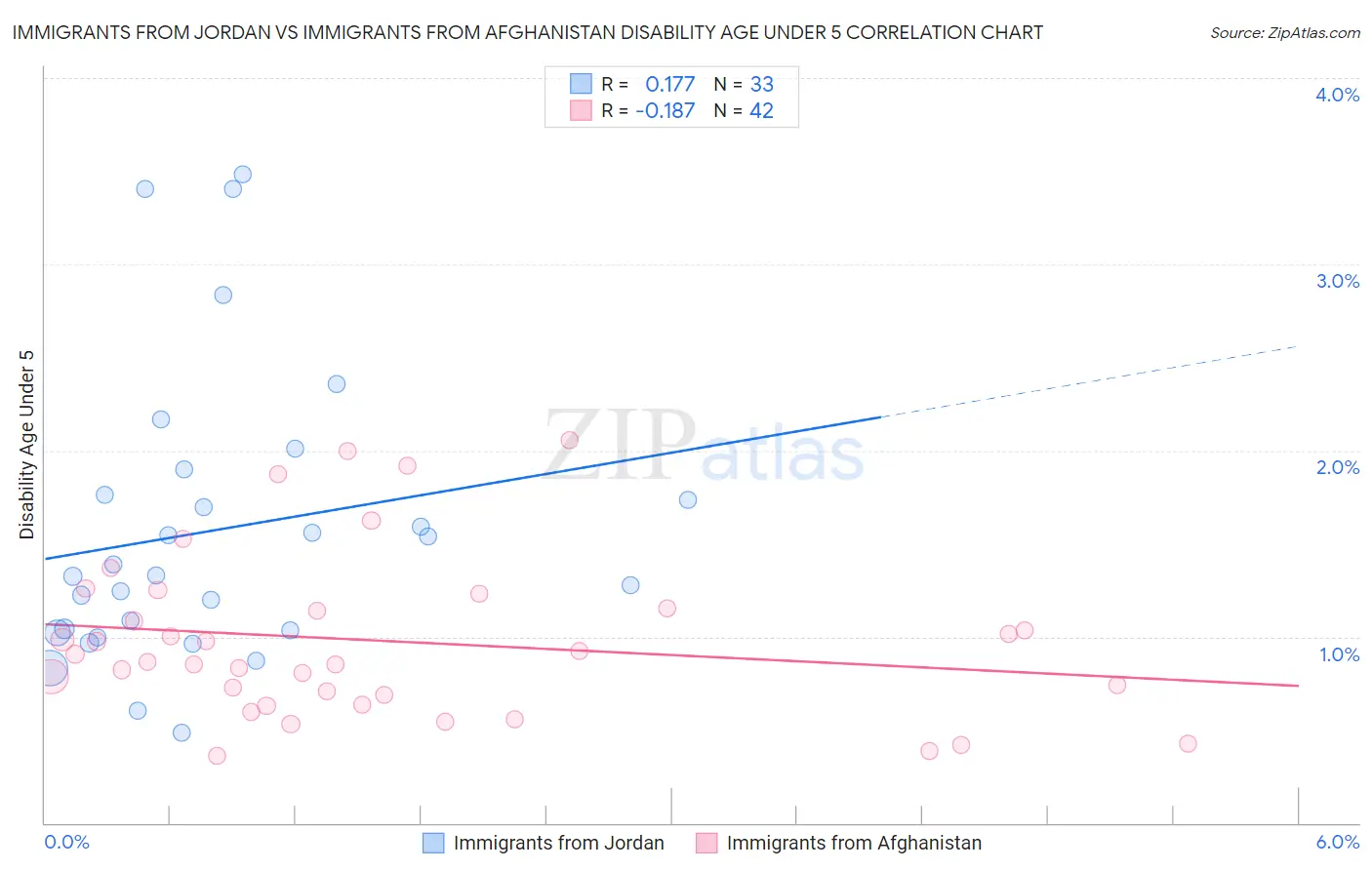 Immigrants from Jordan vs Immigrants from Afghanistan Disability Age Under 5