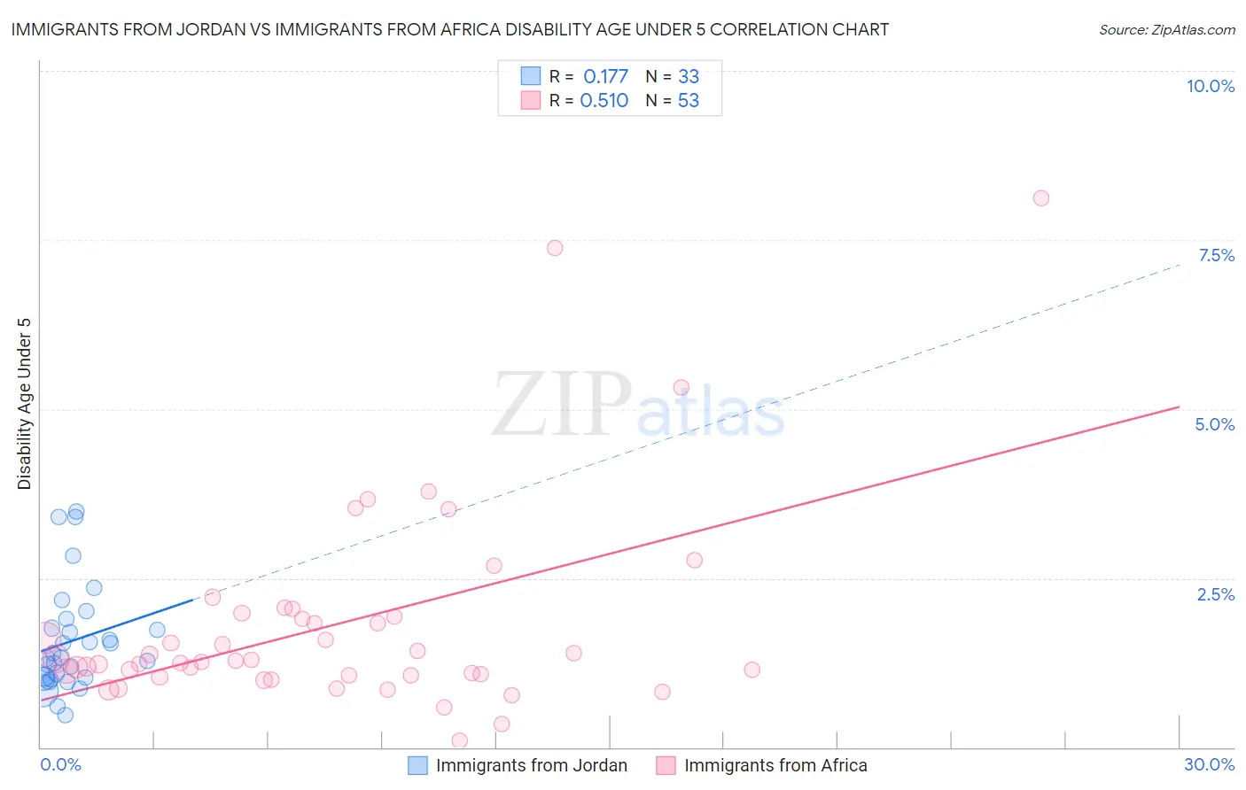 Immigrants from Jordan vs Immigrants from Africa Disability Age Under 5
